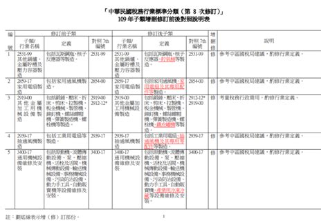 行業別是什麼|中華民國行業標準分類